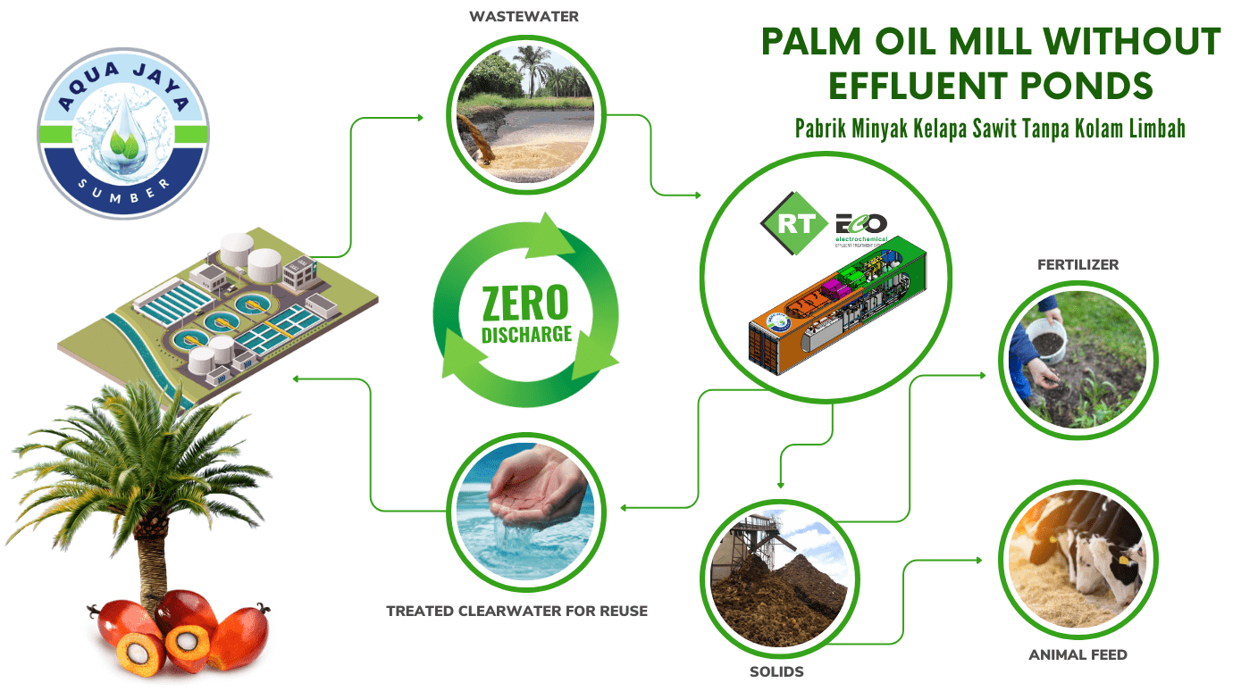 pengolahan limbah cair pabrik kelapa sawit PT Aqua Jaya Sumber